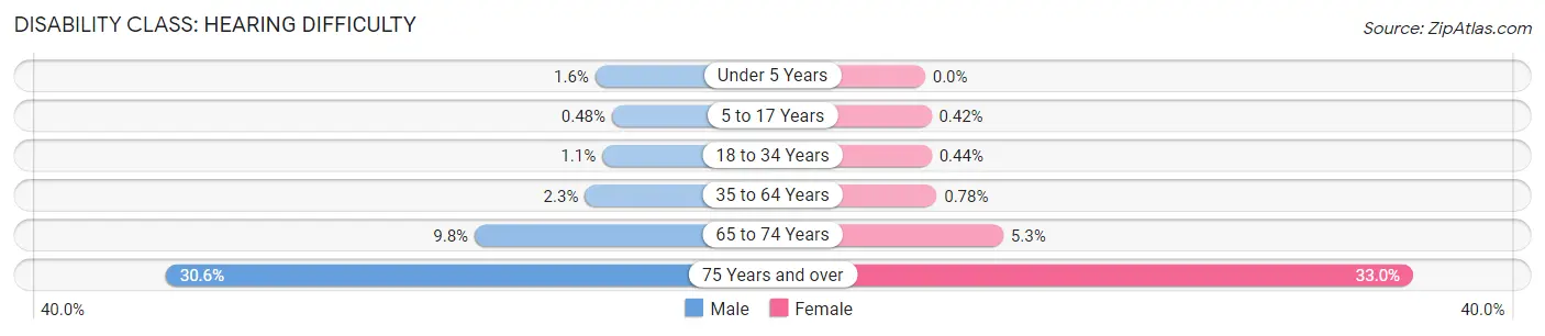 Disability in Zip Code 54902: <span>Hearing Difficulty</span>