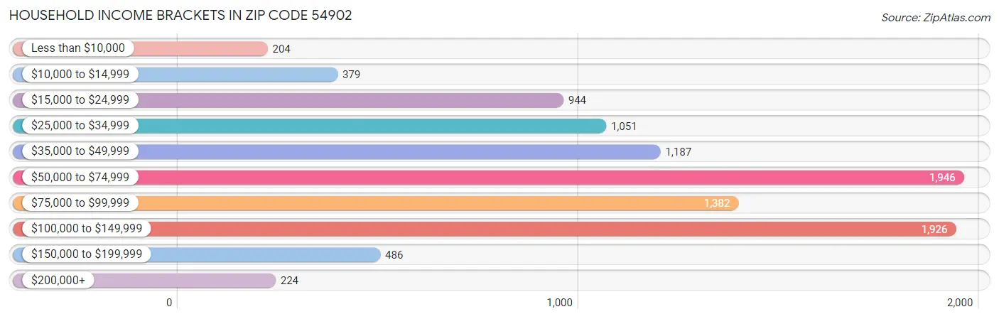Household Income Brackets in Zip Code 54902