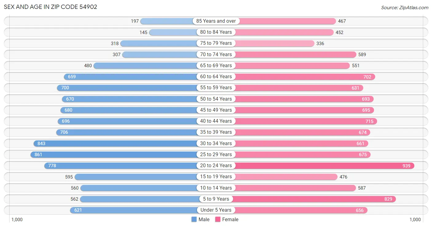 Sex and Age in Zip Code 54902