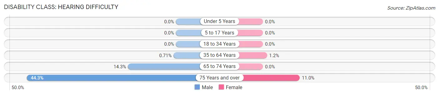 Disability in Zip Code 54942: <span>Hearing Difficulty</span>