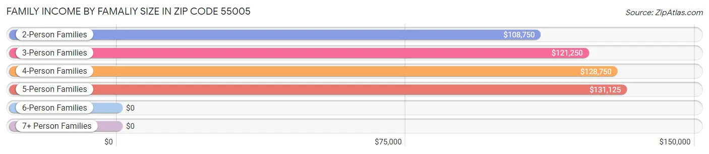 Family Income by Famaliy Size in Zip Code 55005