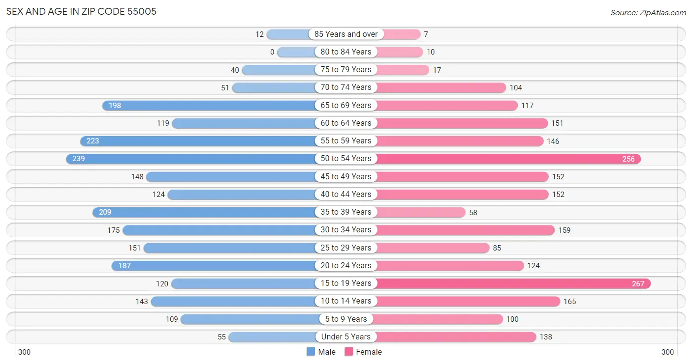 Sex and Age in Zip Code 55005