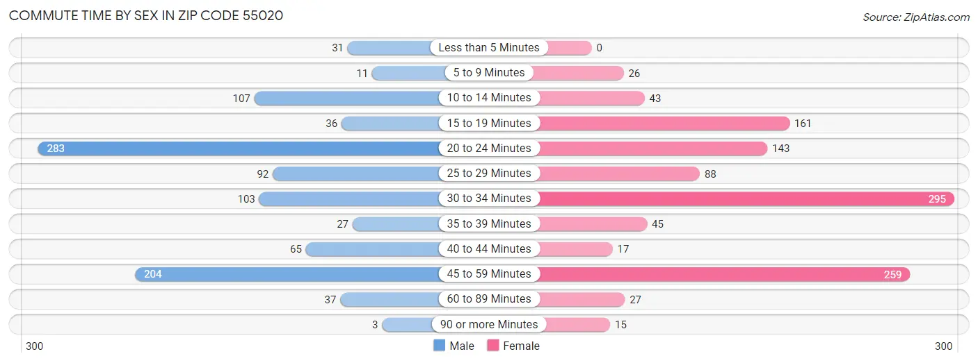 Commute Time by Sex in Zip Code 55020