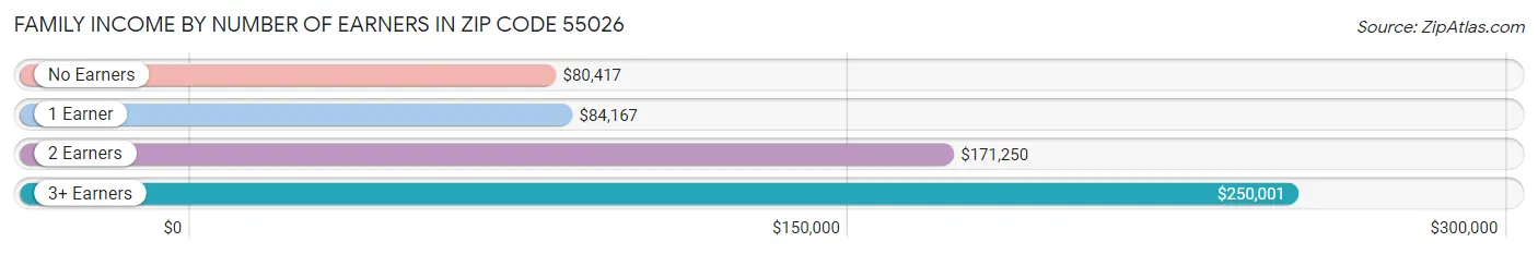 Family Income by Number of Earners in Zip Code 55026