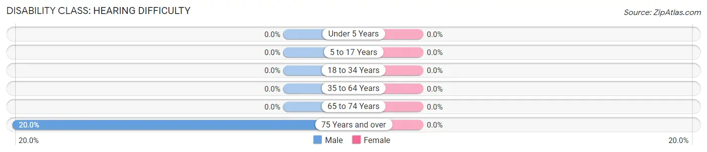 Disability in Zip Code 55026: <span>Hearing Difficulty</span>