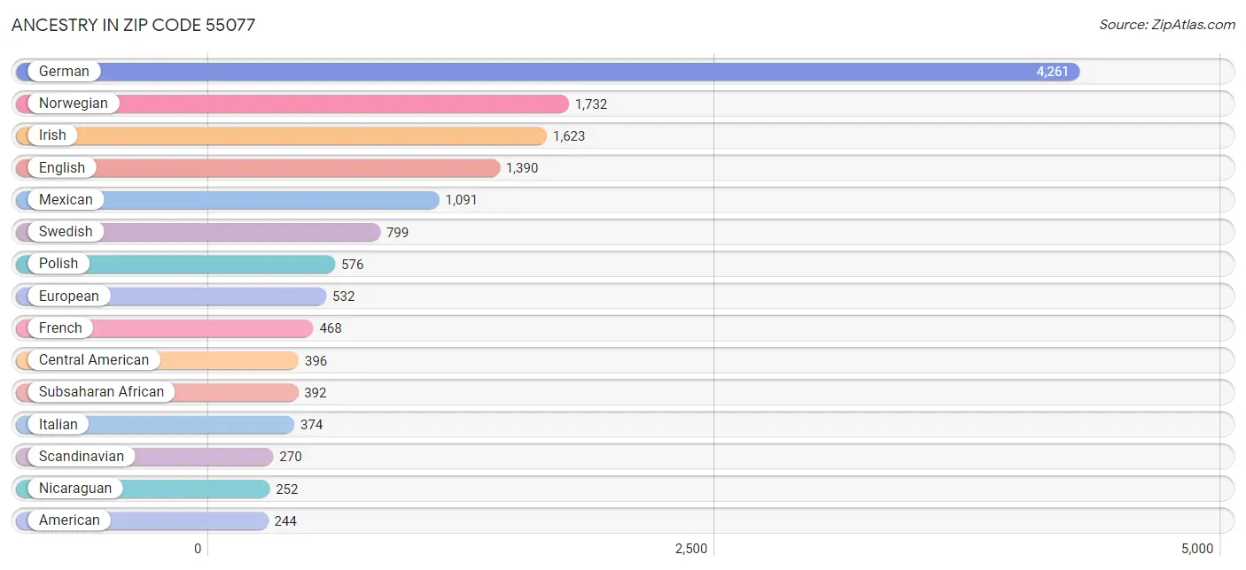 Ancestry in Zip Code 55077