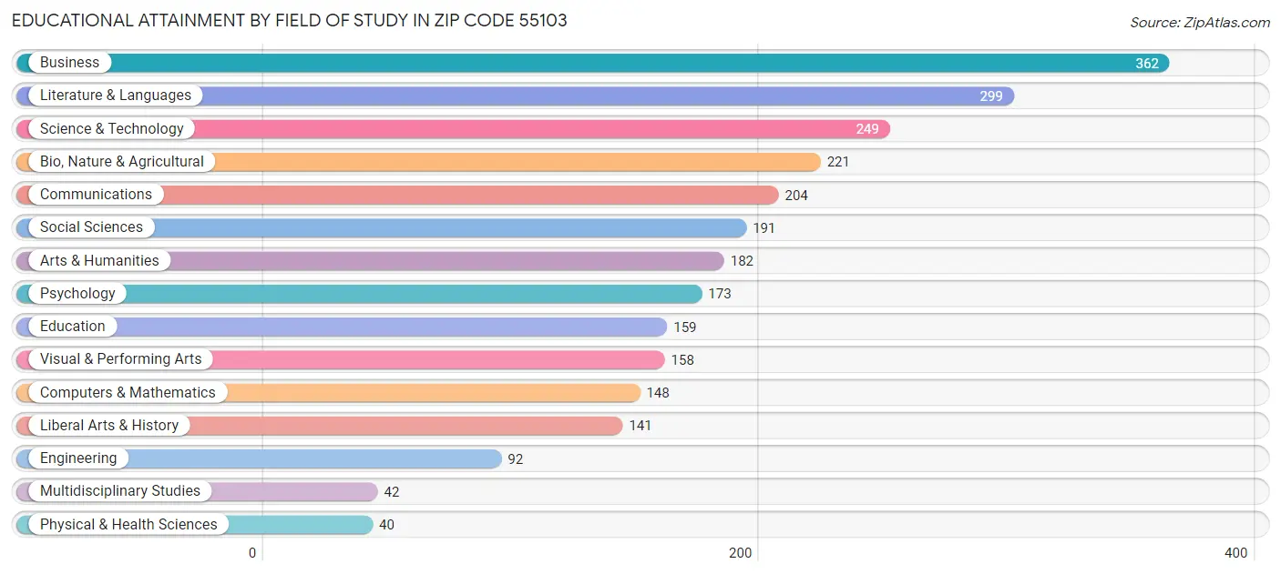 Educational Attainment by Field of Study in Zip Code 55103
