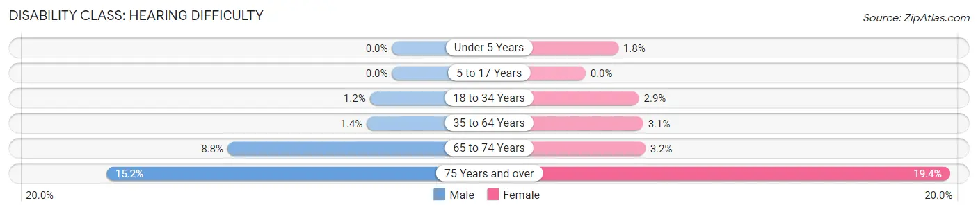 Disability in Zip Code 55103: <span>Hearing Difficulty</span>
