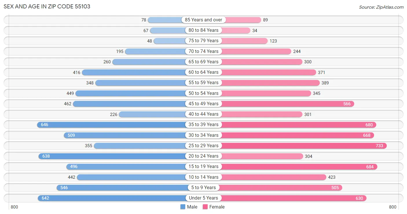 Sex and Age in Zip Code 55103