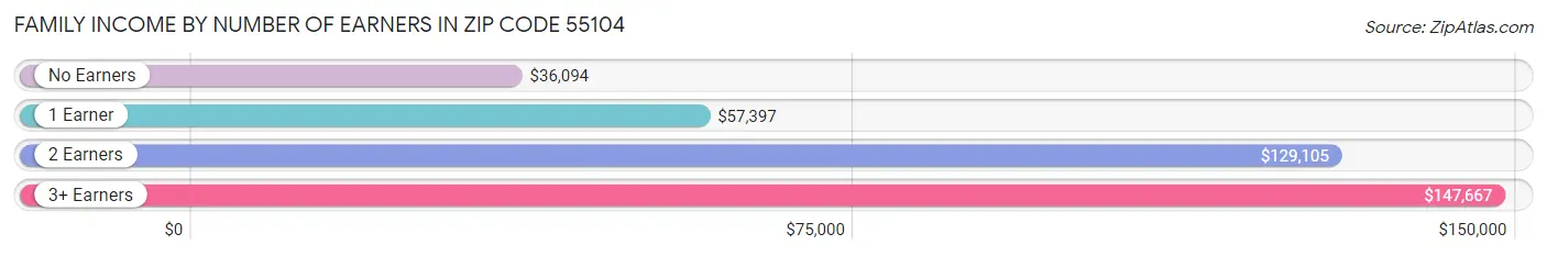 Family Income by Number of Earners in Zip Code 55104