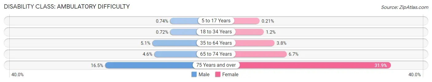 Disability in Zip Code 55112: <span>Ambulatory Difficulty</span>