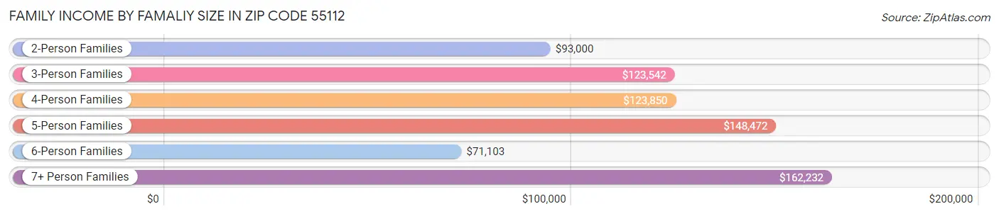 Family Income by Famaliy Size in Zip Code 55112