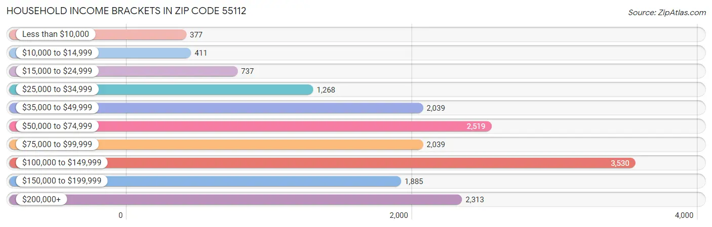 Household Income Brackets in Zip Code 55112