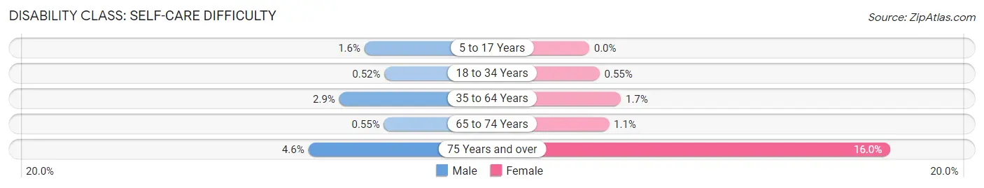 Disability in Zip Code 55112: <span>Self-Care Difficulty</span>