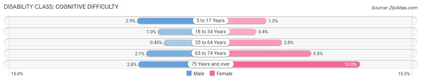 Disability in Zip Code 55129: <span>Cognitive Difficulty</span>