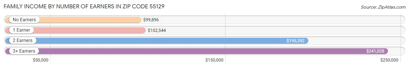Family Income by Number of Earners in Zip Code 55129