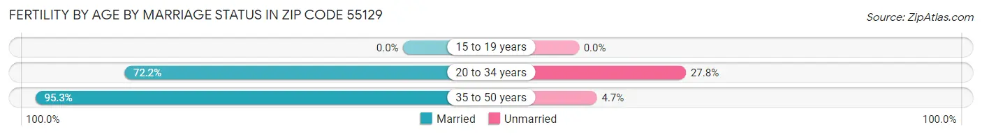 Female Fertility by Age by Marriage Status in Zip Code 55129