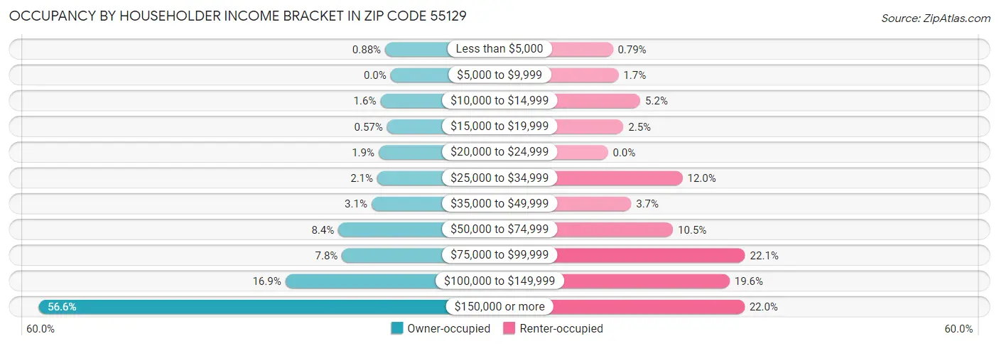 Occupancy by Householder Income Bracket in Zip Code 55129