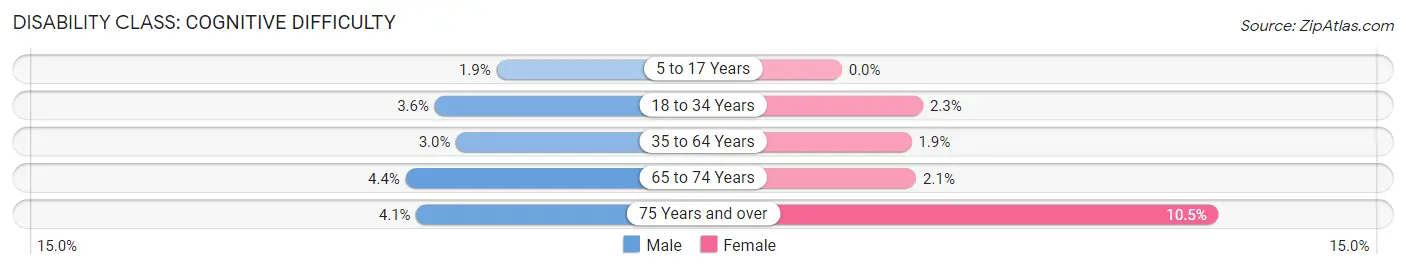 Disability in Zip Code 55305: <span>Cognitive Difficulty</span>