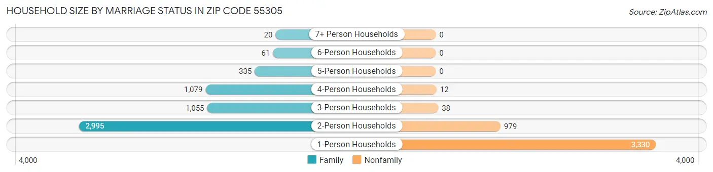 Household Size by Marriage Status in Zip Code 55305
