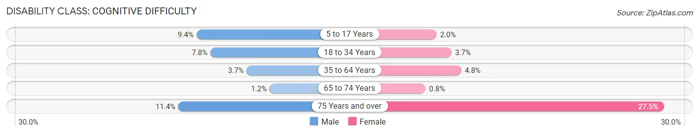 Disability in Zip Code 55306: <span>Cognitive Difficulty</span>