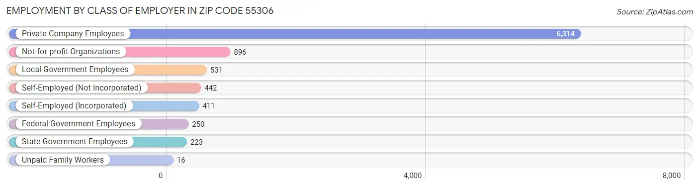 Employment by Class of Employer in Zip Code 55306