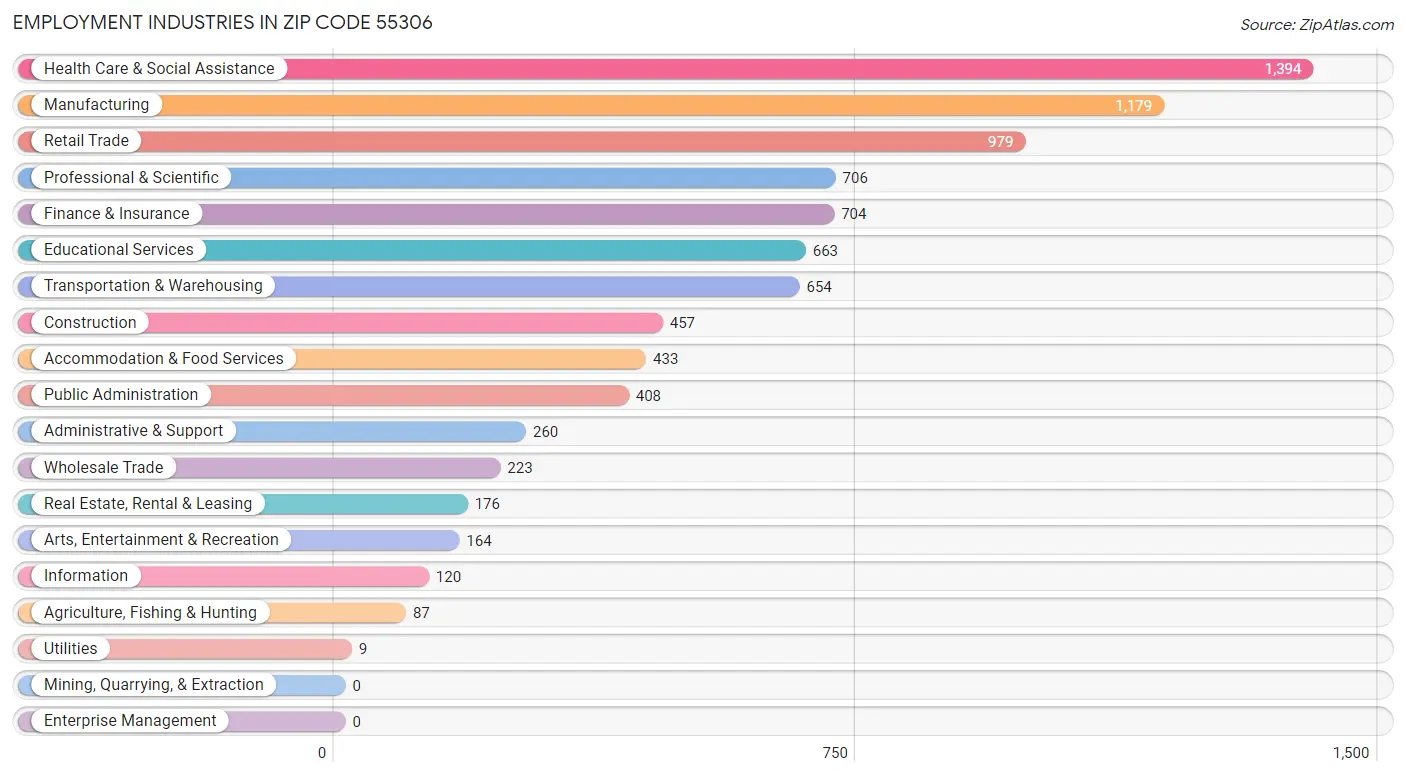 Employment Industries in Zip Code 55306