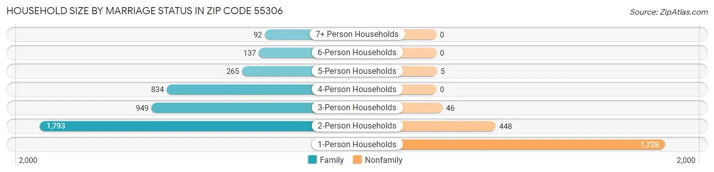 Household Size by Marriage Status in Zip Code 55306