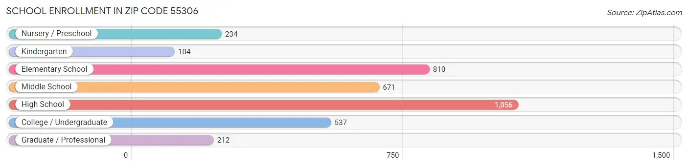 School Enrollment in Zip Code 55306