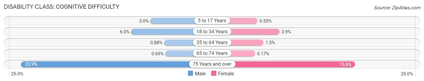 Disability in Zip Code 55311: <span>Cognitive Difficulty</span>