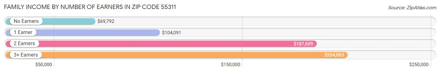 Family Income by Number of Earners in Zip Code 55311