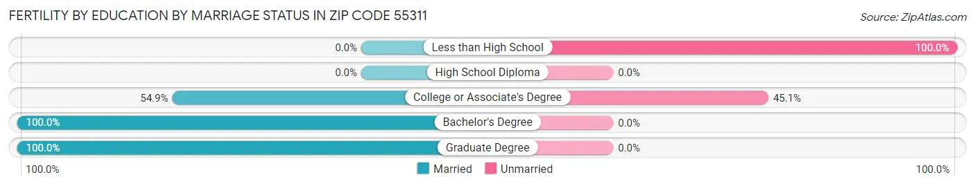 Female Fertility by Education by Marriage Status in Zip Code 55311