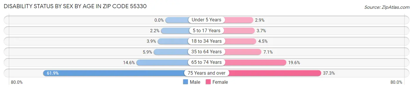 Disability Status by Sex by Age in Zip Code 55330