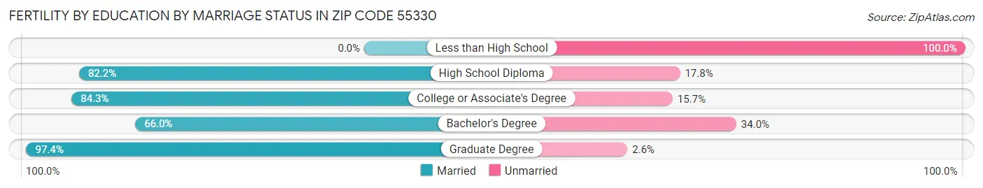 Female Fertility by Education by Marriage Status in Zip Code 55330