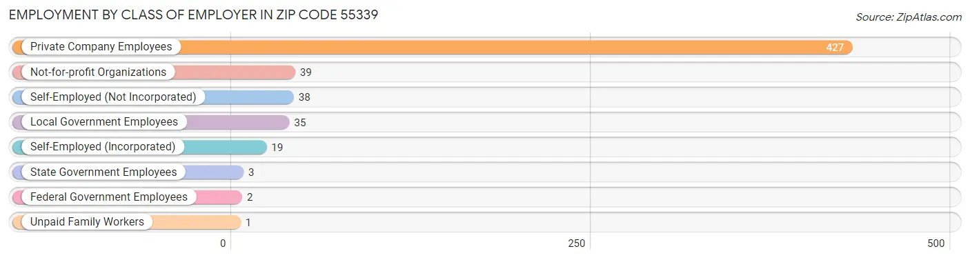Employment by Class of Employer in Zip Code 55339