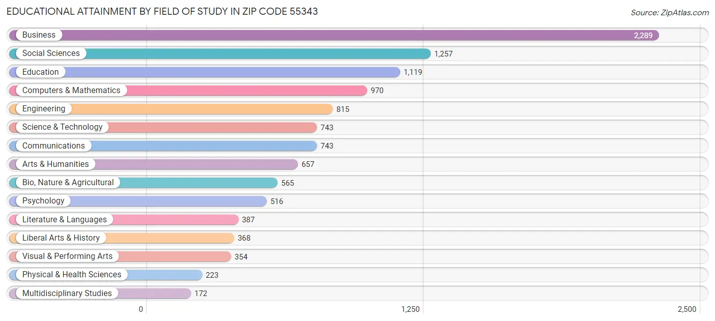 Educational Attainment by Field of Study in Zip Code 55343