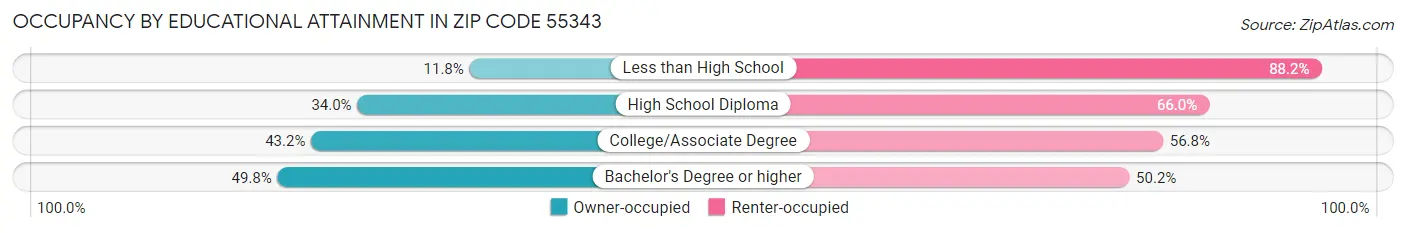 Occupancy by Educational Attainment in Zip Code 55343