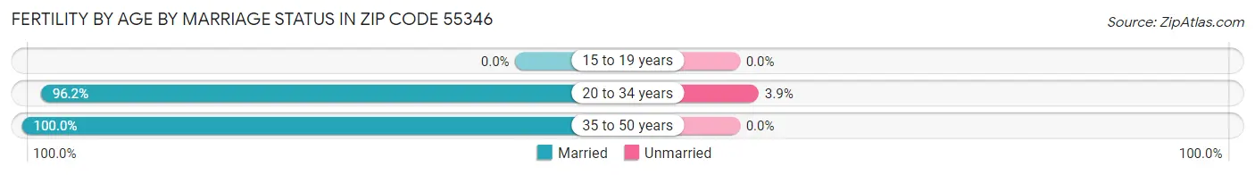 Female Fertility by Age by Marriage Status in Zip Code 55346