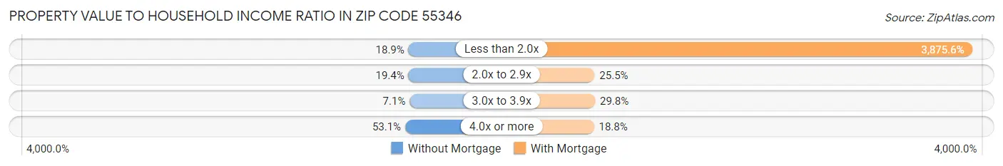 Property Value to Household Income Ratio in Zip Code 55346