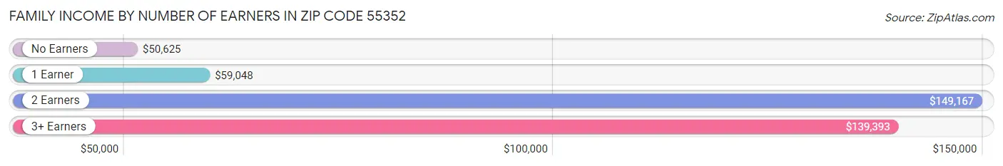 Family Income by Number of Earners in Zip Code 55352