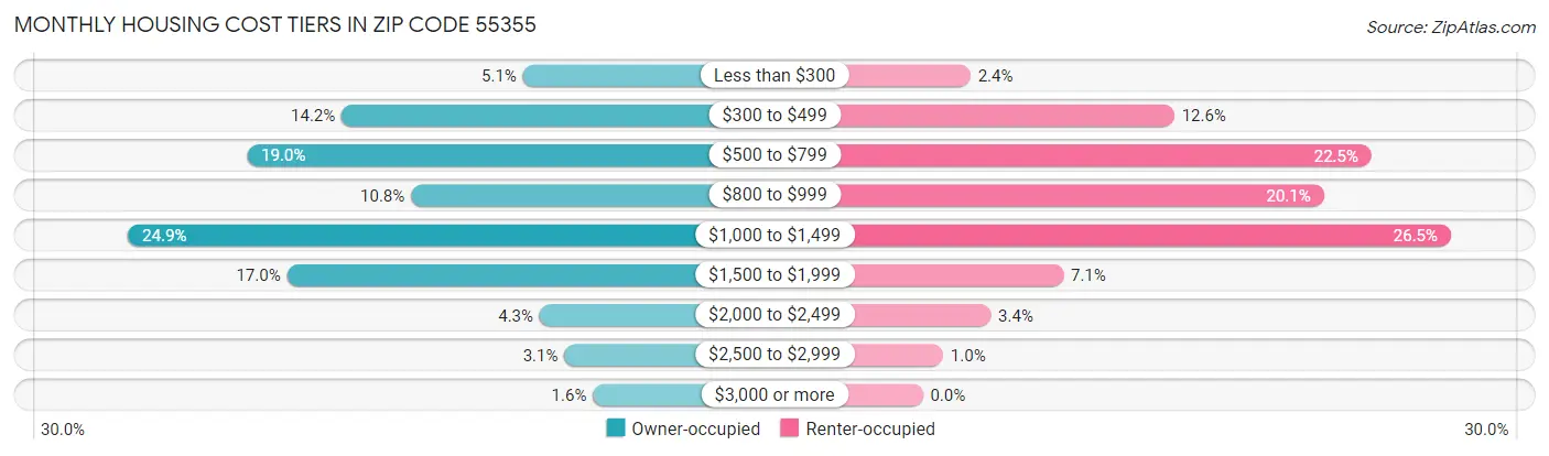 Monthly Housing Cost Tiers in Zip Code 55355