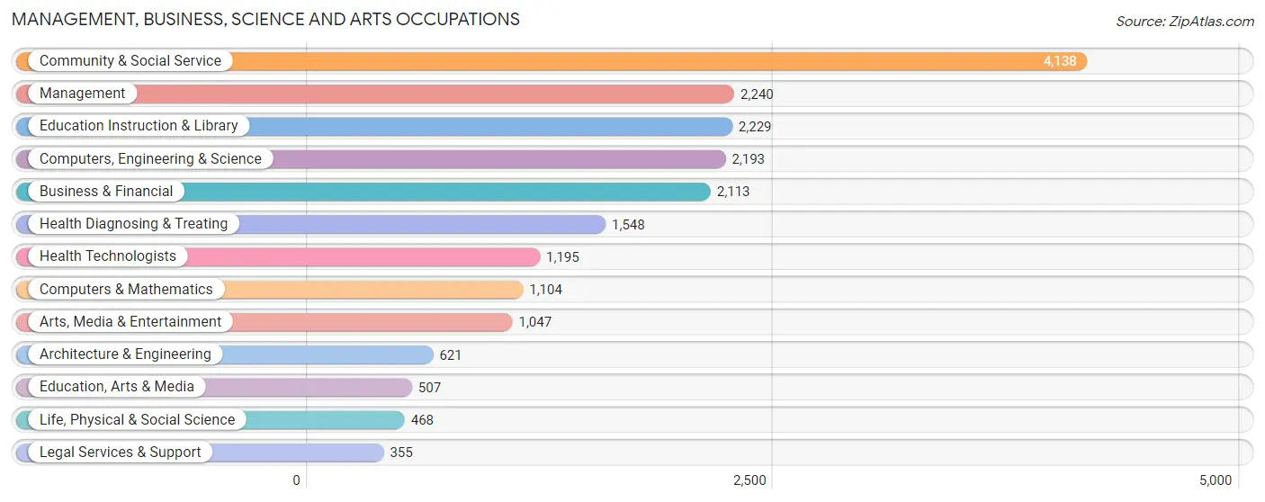 Management, Business, Science and Arts Occupations in Zip Code 55406