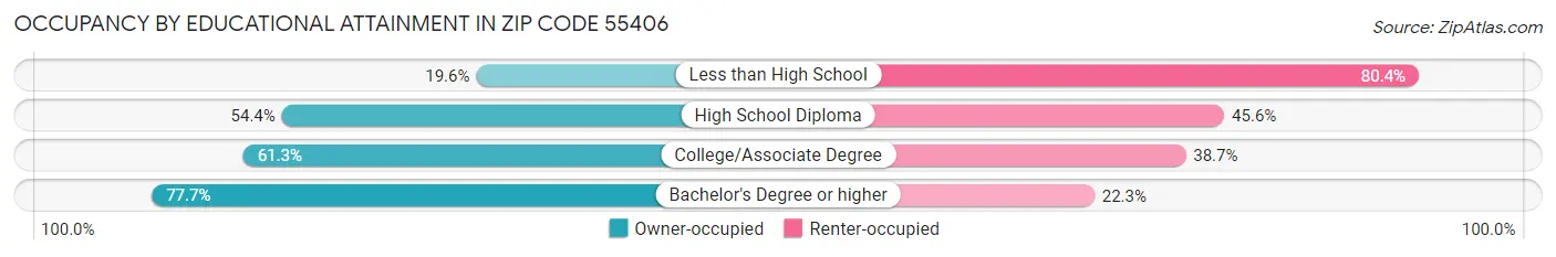Occupancy by Educational Attainment in Zip Code 55406