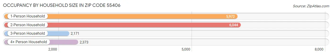 Occupancy by Household Size in Zip Code 55406