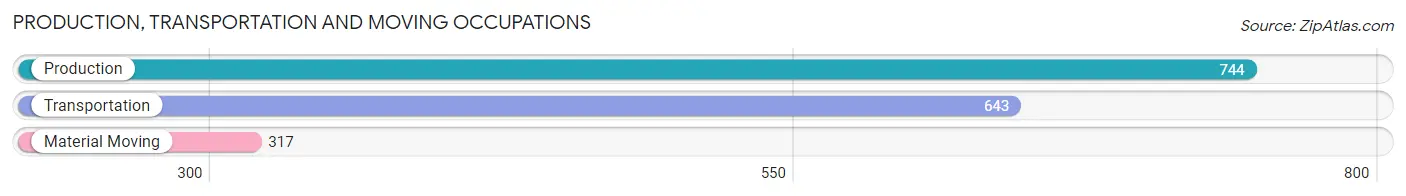Production, Transportation and Moving Occupations in Zip Code 55406