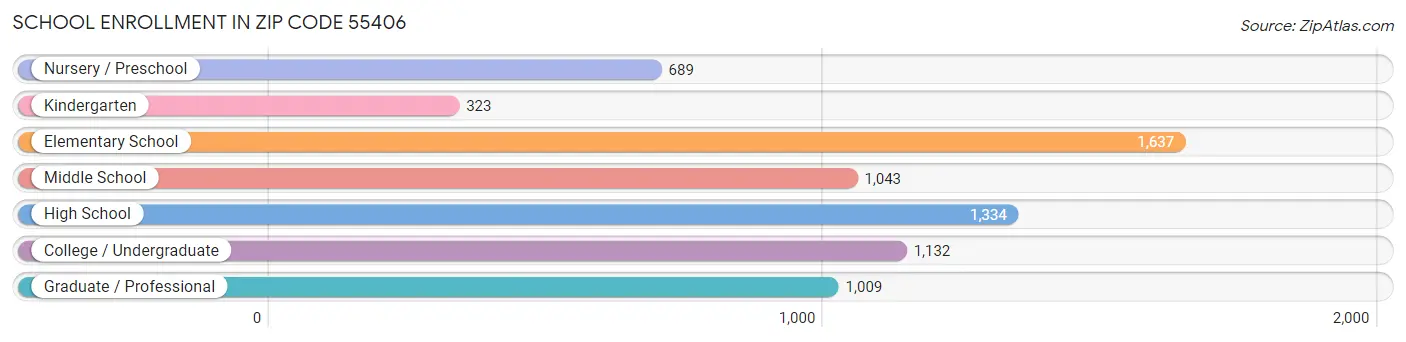 School Enrollment in Zip Code 55406