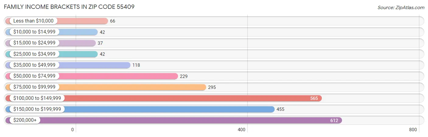 Family Income Brackets in Zip Code 55409