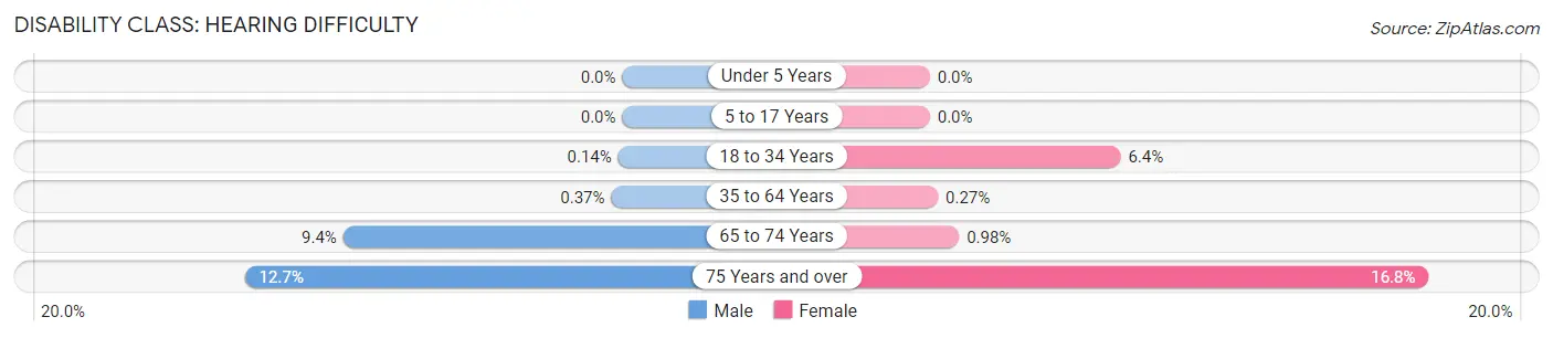 Disability in Zip Code 55409: <span>Hearing Difficulty</span>