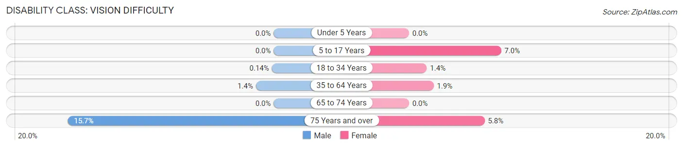 Disability in Zip Code 55409: <span>Vision Difficulty</span>