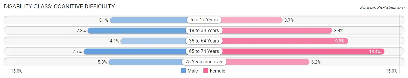 Disability in Zip Code 55412: <span>Cognitive Difficulty</span>